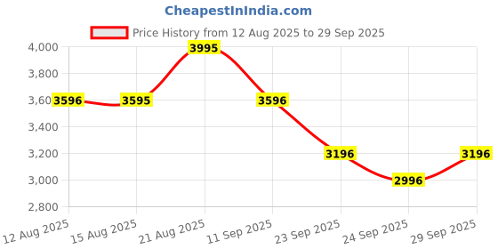 ajio.com casio AD264 Youth Men (AEQ-120W-9AVDF) Analog-Digital Wrist Watch casio Price History Graph from 12 Aug 2025 to 29 Sep 2025