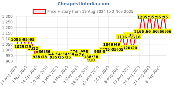 ajio.com casio D002 Vintage Unisex (F-91W-1Q) Digital Wrist Watch casio Price History Graph from 19 Aug 2024 to 2 Nov 2025