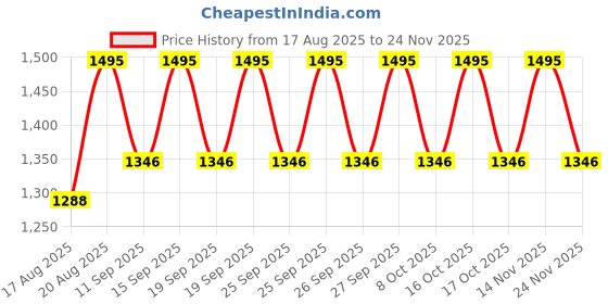 ajio.com casio D052 Vintage Unisex (F-94WA-8DG) Digital Wrist Watch casio Price History Graph from 17 Aug 2025 to 24 Nov 2025