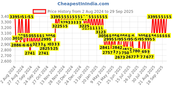 ajio.com casio D099 Youth Men (AE-1200WHD-1AVDF) Digital Wrist Watch casio Price History Graph from 2 Aug 2024 to 29 Sep 2025