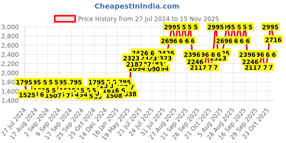 ajio.com casio D123 Vintage Unisex (LA670WD-1DF) Digital Wrist Watch casio Price History Graph from 27 Jul 2024 to 15 Nov 2025