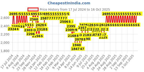 ajio.com casio D133 Vintage Unisex (A500WA-1DF) Digital Wrist Watch casio Price History Graph from 17 Jul 2024 to 15 Oct 2025