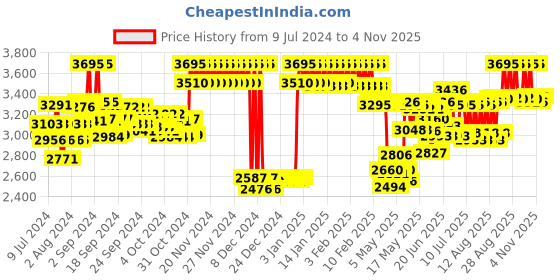 ajio.com casio D179 Youth Men (HDC-700-3A3VDF) Analog-Digital Wrist Watch casio Price History Graph from 9 Jul 2024 to 4 Nov 2025