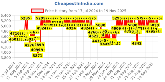 ajio.com casio D181 Vintage Unisex (A168WGG-1ADF) Digital Wrist Watch casio Price History Graph from 17 Jul 2024 to 19 Nov 2025