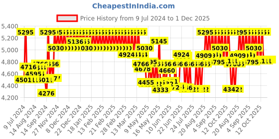 ajio.com casio D182 Vintage Unisex (A168WGG-1BDF) Digital Wrist Watch casio Price History Graph from 9 Jul 2024 to 1 Dec 2025