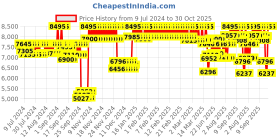 ajio.com casio D194 Vintage Unisex (A1000M-1BEF ) Digital Wrist Watch casio Price History Graph from 9 Jul 2024 to 30 Oct 2025