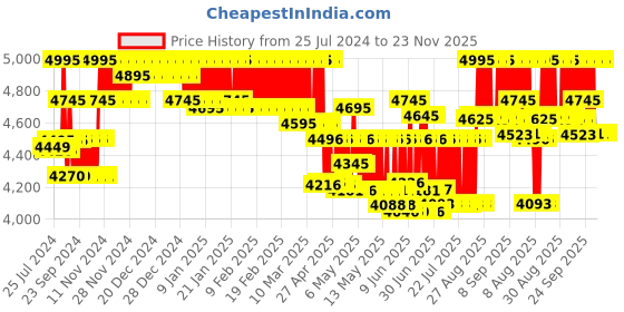 ajio.com casio D199 Vintage Unisex (B650WB-1BDF) Digital Wrist Watch casio Price History Graph from 25 Jul 2024 to 22 Nov 2025