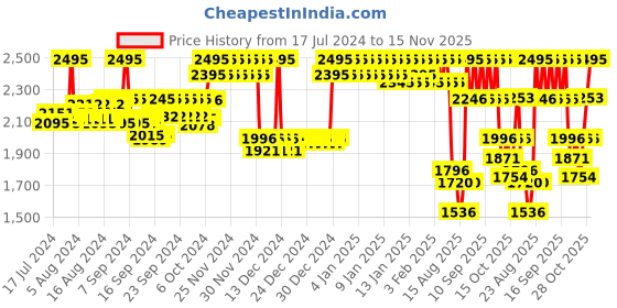 ajio.com casio D214 Vintage Unisex (LW-204-1ADF) Digital Wrist Watch casio Price History Graph from 17 Jul 2024 to 15 Nov 2025