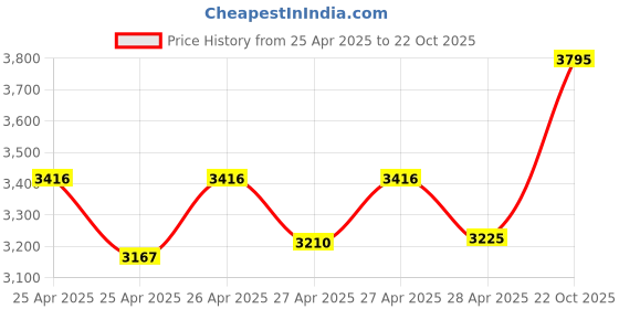 ajio.com casio D273 Youth Unisex (W-737HX-1AVDF) Digital Wrist Watch casio Price History Graph from 25 Apr 2025 to 22 Oct 2025