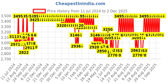 ajio.com casio D301 Youth Unisex (MWD-110H-3AVDF) Digital Wrist Watch casio Price History Graph from 11 Jul 2024 to 2 Dec 2025