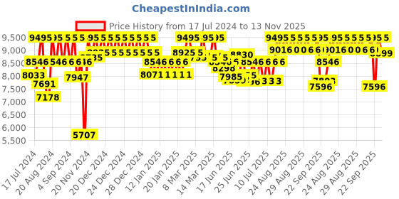 ajio.com casio ED512 Edifice Men (EFR-571D-1AVUDF) Analog Wrist Watch casio Price History Graph from 17 Jul 2024 to 13 Nov 2025