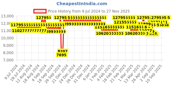 ajio.com casio ED517 Edifice Men (EFR-571MDC-1AVUDF) Analog Wrist Watch casio Price History Graph from 9 Jul 2024 to 27 Nov 2025