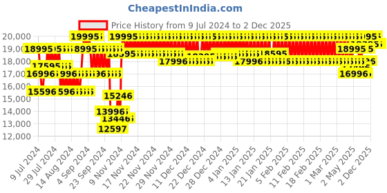 ajio.com casio ED527 Edifice ECB-900MDC-1ADR Analog-Digital Watch casio Price History Graph from 9 Jul 2024 to 2 Dec 2025