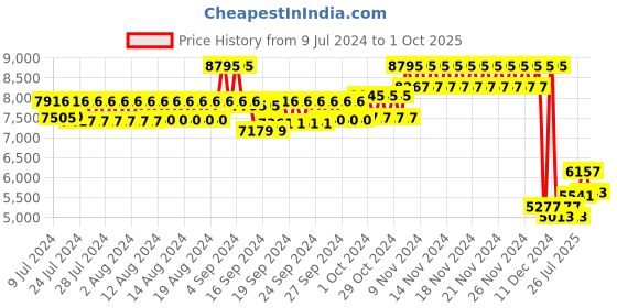 ajio.com casio ED543 Edifice Men (EFV-630L-7AVUDF) Analog Wrist Watch casio Price History Graph from 9 Jul 2024 to 1 Oct 2025