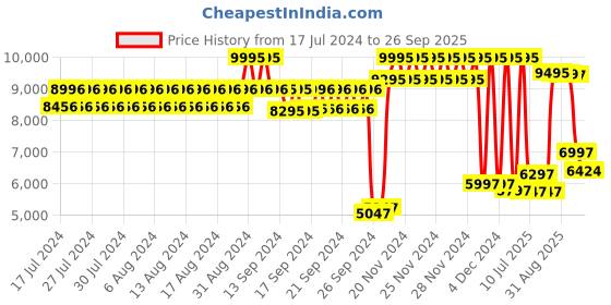 ajio.com casio ED552 Edifice Men (EFV-C110D-2AVDF) Analog-Digital Wrist Watch casio Price History Graph from 17 Jul 2024 to 26 Sep 2025