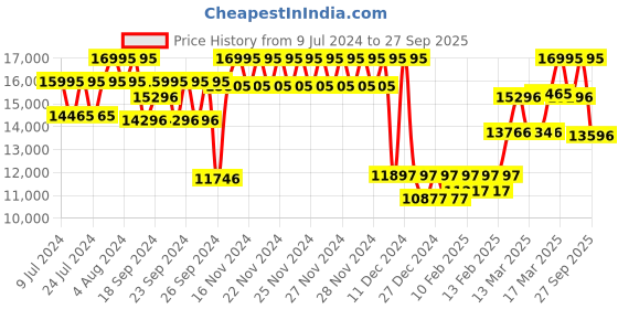 ajio.com casio ED564 Edifice Men (ECB-2000D-1ADF) Analog-Digital Wrist Watch casio Price History Graph from 9 Jul 2024 to 27 Sep 2025