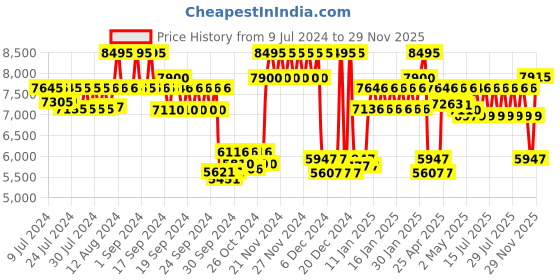 ajio.com casio ED569 Edifice Men (EFR-526D-5CVUDF) Analog Wrist Watch casio Price History Graph from 9 Jul 2024 to 29 Nov 2025