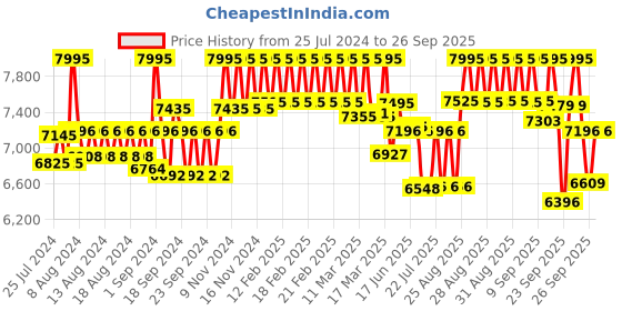ajio.com casio ED570 Edifice Men (EFR-526L-2CVUDF) Analog Wrist Watch casio Price History Graph from 25 Jul 2024 to 26 Sep 2025