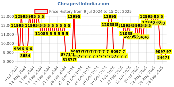 ajio.com casio ED574 Edifice Bluetooth Connect Men (ECB-40D-1ADF) Analog-Digital Wrist Watch casio Price History Graph from 9 Jul 2024 to 15 Oct 2025