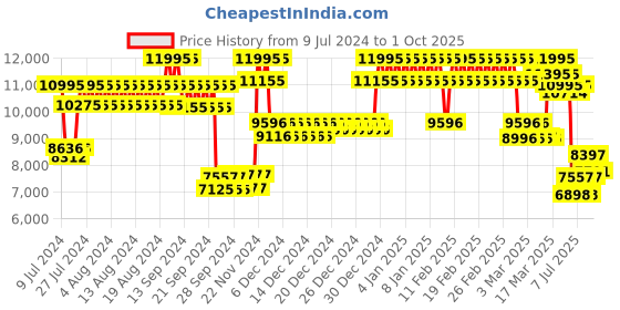 ajio.com casio ED580 Edifice Men (EFB-710D-1AVUDF) Analog Wrist Watch casio Price History Graph from 9 Jul 2024 to 1 Oct 2025