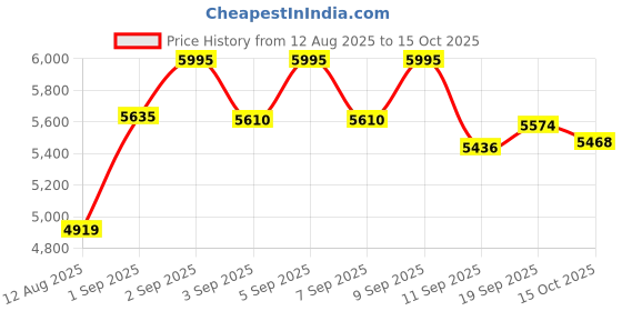 ajio.com Casio enticer men analog watch men casio Price History Graph from 12 Aug 2025 to 15 Oct 2025