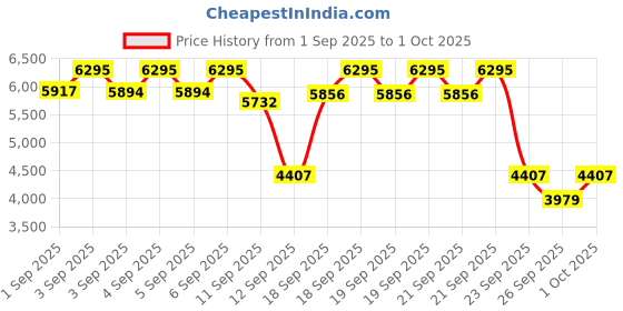 ajio.com Casio enticer men analog watch men casio Price History Graph from 1 Sep 2025 to 1 Oct 2025
