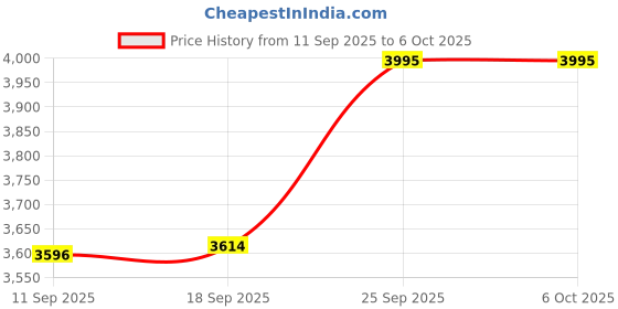 ajio.com casio Enticer Water-Resistant Analogue Watch-LTP-SN5YB-1A casio Price History Graph from 11 Sep 2025 to 4 Oct 2025