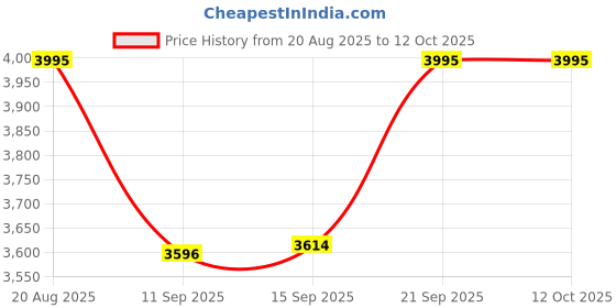 ajio.com casio Enticer Water-Resistant Analogue Watch-LTP-SN5YSR-5A casio Price History Graph from 20 Aug 2025 to 11 Oct 2025
