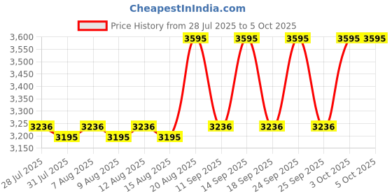 ajio.com casio Enticer Water-Resistant Analogue Watch-MTP-SN5YD-2A casio Price History Graph from 28 Jul 2025 to 4 Oct 2025