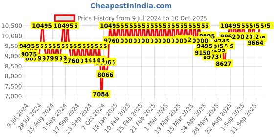 ajio.com casio EX194 Edifice Men (EFR-539L-5AVUDF) Analog Wrist Watch casio Price History Graph from 9 Jul 2024 to 10 Oct 2025
