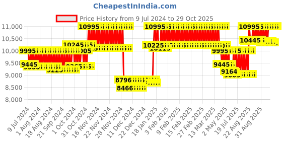 ajio.com casio EX206 Edifice Men (EFR-526BK-1A1VUDF) Analog Wrist Watch casio Price History Graph from 9 Jul 2024 to 29 Oct 2025