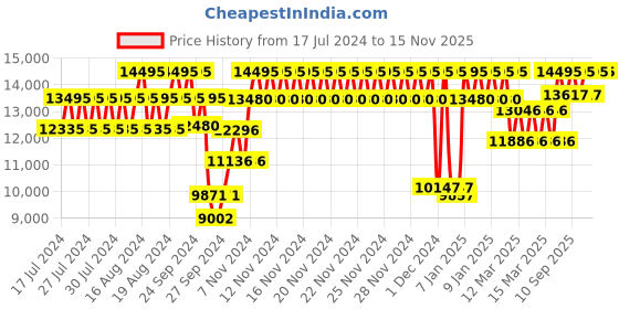 ajio.com casio EX487 Edifice Men (EQS-920DB-1AVUDF) Analog Wrist Watch casio Price History Graph from 17 Jul 2024 to 15 Nov 2025
