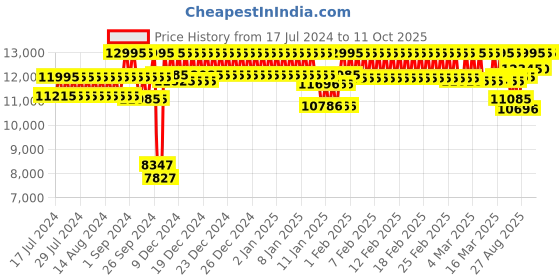 ajio.com casio EX493 Edifice Men (EFR-556DC-1AVUDF) Analog Wrist Watch casio Price History Graph from 17 Jul 2024 to 11 Oct 2025