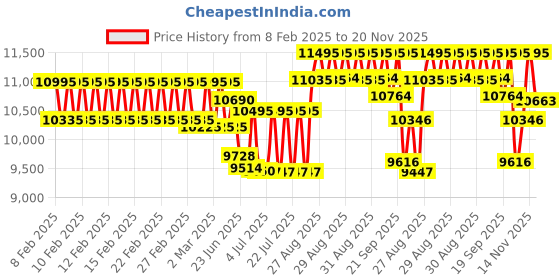 ajio.com casio EX540 Edifice Men (EFR-573HG-1AVUDF) Analog Wrist Watch casio Price History Graph from 8 Feb 2025 to 20 Nov 2025