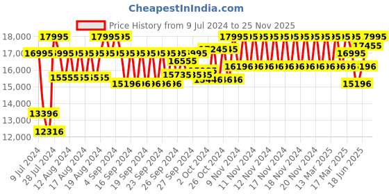 ajio.com casio EX554 Edifice Bluetooth Connect Men (ECB-950DB-1ADF) Analog-Digital Wrist Watch casio Price History Graph from 9 Jul 2024 to 25 Nov 2025