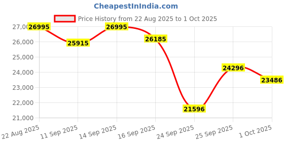 ajio.com Casio g-shock anadigi watch men casio Price History Graph from 22 Aug 2025 to 1 Oct 2025