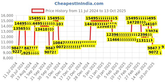 ajio.com casio G1094 G-Shock Men (GBD-100SM-4A1DR) Digital Wrist Watch casio Price History Graph from 11 Jul 2024 to 13 Oct 2025