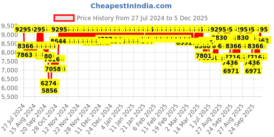 ajio.com casio G1107 G-Shock Women (GMA-S2100-1ADR) Analog-Digital Wrist Watch casio Price History Graph from 27 Jul 2024 to 5 Dec 2025