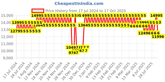 ajio.com casio G1125 G-Shock GBX-100NS-1DR Digital Watch casio Price History Graph from 17 Jul 2024 to 17 Oct 2025