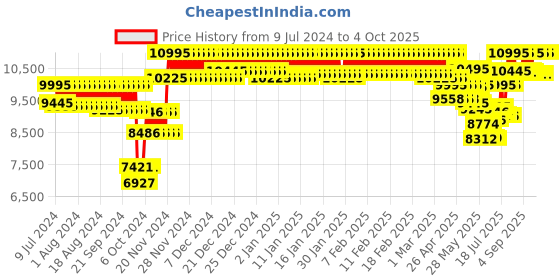 ajio.com casio G1135 G-Shock GBA-900-1ADR Analog-Digital Watch casio Price History Graph from 9 Jul 2024 to 4 Oct 2025
