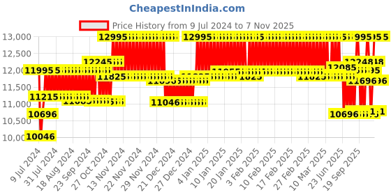 ajio.com casio G1147 G-Shock GBD-200-2DR Digital Watch casio Price History Graph from 9 Jul 2024 to 7 Nov 2025