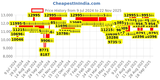 ajio.com casio G1148 G-Shock GBD-200-9DR Digital Watch casio Price History Graph from 9 Jul 2024 to 22 Nov 2025