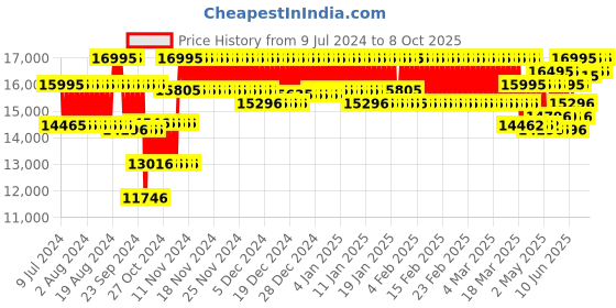 ajio.com casio G1160 G-Shock GM-2100B-3ADR Analog-Digital Watch casio Price History Graph from 9 Jul 2024 to 8 Oct 2025