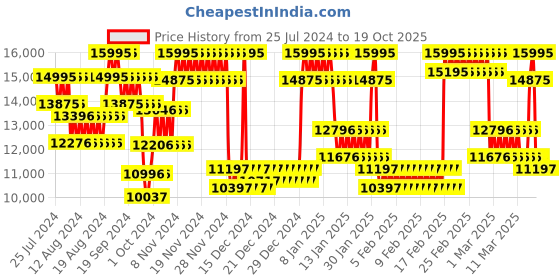 ajio.com casio G1164 G-Shock GM-S2100B-8ADR Analog-Digital Watch casio Price History Graph from 25 Jul 2024 to 19 Oct 2025