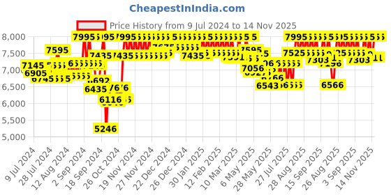 ajio.com casio G1166 G-Shock G-5600UE-1DR Digital Watch with Tough Solar - World Time casio Price History Graph from 9 Jul 2024 to 14 Nov 2025