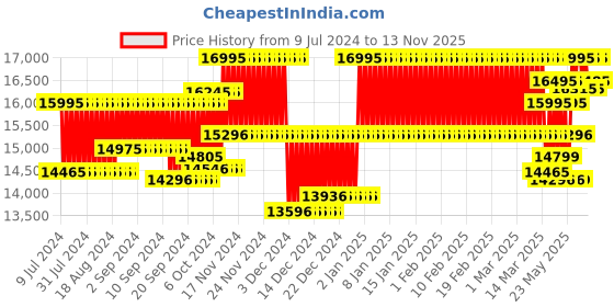 ajio.com casio G1214 G-Shock Men (GM-2100MF-5ADR) Analog-Digital Wrist Watch casio Price History Graph from 9 Jul 2024 to 13 Nov 2025