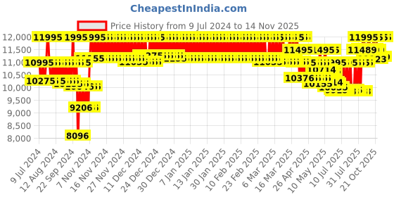 ajio.com casio G1242 G-Shock Men (GA-B2100-1A1DR) Analog-Digital Wrist Watch casio Price History Graph from 9 Jul 2024 to 14 Nov 2025