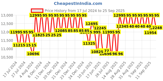 ajio.com casio G1248 G-Shock Men (GBD-200UU-9DR) Digital Wrist Watch casio Price History Graph from 17 Jul 2024 to 25 Sep 2025