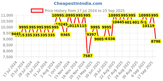 ajio.com casio G1249 G-Shock Men (GBA-900UU-3ADR) Analog-Digital Wrist Watch casio Price History Graph from 17 Jul 2024 to 23 Sep 2025