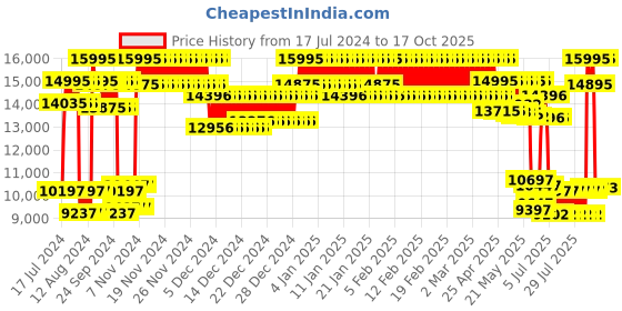 ajio.com casio G1315 G-Shock Women (GM-S110PG-1ADR) Analog-Digital Wrist Watch casio Price History Graph from 17 Jul 2024 to 17 Oct 2025